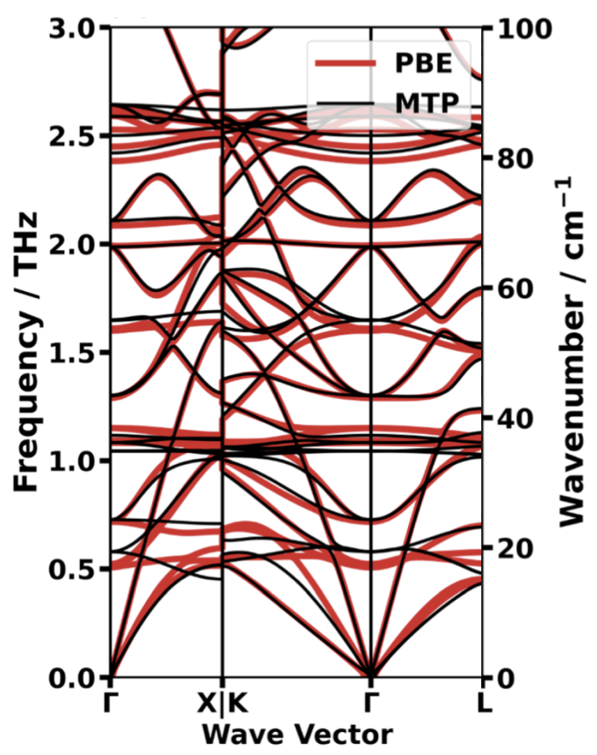 Graphical abstract or key figure for the spin-dependent phonon band structures of HKUST-1