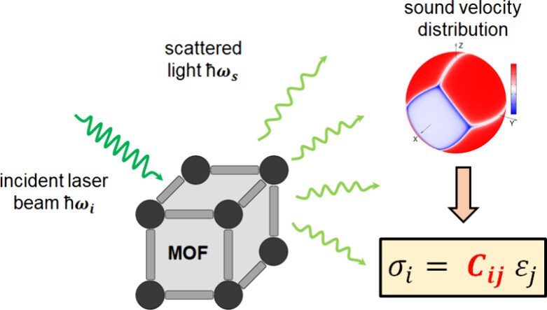 Brillouin light scattering and machine-learned potentials for MOFs